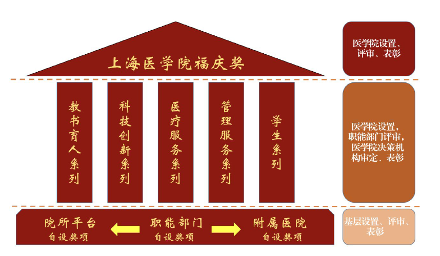 上医百年荣誉体系建设